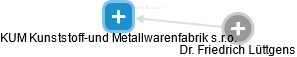 KUM Kunststoff-und Metallwarenfabrik s.r.o. - obrázek vizuálního zobrazení vztahů obchodního rejstříku