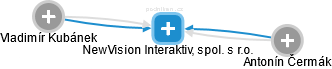NewVision Interaktiv, spol. s r.o. - obrázek vizuálního zobrazení vztahů obchodního rejstříku