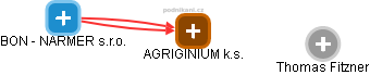 AGRIGINIUM k.s. - obrázek vizuálního zobrazení vztahů obchodního rejstříku