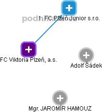 FC Viktoria Plzeň, a.s. - obrázek vizuálního zobrazení vztahů obchodního rejstříku