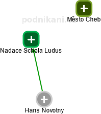 Nadace Schola Ludus - obrázek vizuálního zobrazení vztahů obchodního rejstříku