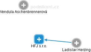 HFJ s.r.o. - obrázek vizuálního zobrazení vztahů obchodního rejstříku
