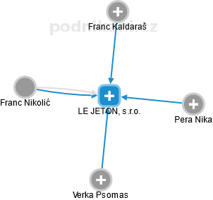 LE JETON, s.r.o. - obrázek vizuálního zobrazení vztahů obchodního rejstříku
