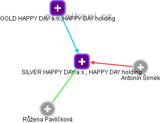SILVER HAPPY DAY a.s., HAPPY DAY holding - obrázek vizuálního zobrazení vztahů obchodního rejstříku