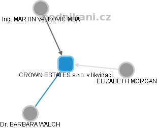 CROWN ESTATES s.r.o. v likvidaci - obrázek vizuálního zobrazení vztahů obchodního rejstříku