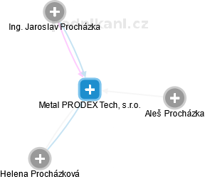 Metal PRODEX Tech, s.r.o. - obrázek vizuálního zobrazení vztahů obchodního rejstříku