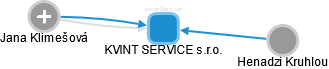 KVINT SERVICE s.r.o. - obrázek vizuálního zobrazení vztahů obchodního rejstříku
