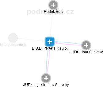 D.S.D. PRAKTIK s.r.o. - obrázek vizuálního zobrazení vztahů obchodního rejstříku