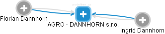 AGRO - DANNHORN s.r.o. - obrázek vizuálního zobrazení vztahů obchodního rejstříku