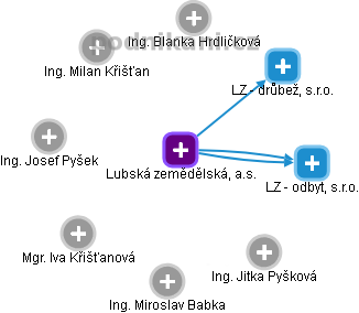 Lubská zemědělská, a.s. - obrázek vizuálního zobrazení vztahů obchodního rejstříku