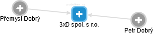 3xD spol. s r.o. - obrázek vizuálního zobrazení vztahů obchodního rejstříku