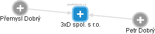 3xD spol. s r.o. - obrázek vizuálního zobrazení vztahů obchodního rejstříku