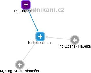 Naturland s.r.o. - obrázek vizuálního zobrazení vztahů obchodního rejstříku