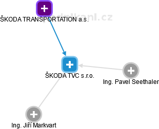 ŠKODA TVC s.r.o. - obrázek vizuálního zobrazení vztahů obchodního rejstříku
