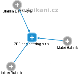 ZBA engineering s.r.o. - obrázek vizuálního zobrazení vztahů obchodního rejstříku