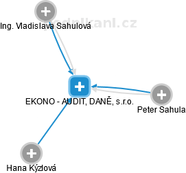 EKONO - AUDIT, DANĚ, s.r.o. - obrázek vizuálního zobrazení vztahů obchodního rejstříku