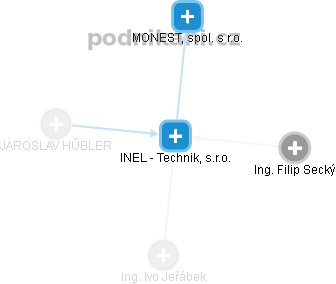 INEL - Technik, s.r.o. - obrázek vizuálního zobrazení vztahů obchodního rejstříku