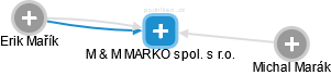 M & M MARKO spol. s r.o. - obrázek vizuálního zobrazení vztahů obchodního rejstříku