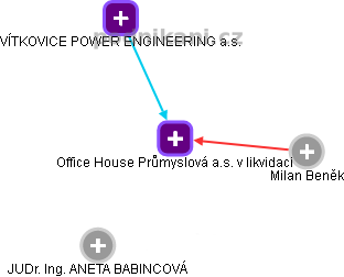 Office House Průmyslová a.s. v likvidaci - obrázek vizuálního zobrazení vztahů obchodního rejstříku