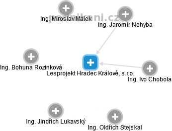 Lesprojekt Hradec Králové, s.r.o. - obrázek vizuálního zobrazení vztahů obchodního rejstříku