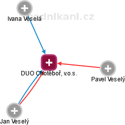 DUO Chotěboř, v.o.s. - obrázek vizuálního zobrazení vztahů obchodního rejstříku