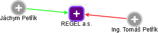 REGEL a.s. - obrázek vizuálního zobrazení vztahů obchodního rejstříku