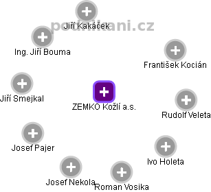 ZEMKO Kožlí a.s. - obrázek vizuálního zobrazení vztahů obchodního rejstříku