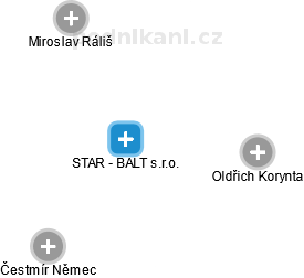 STAR - BALT s.r.o. - obrázek vizuálního zobrazení vztahů obchodního rejstříku