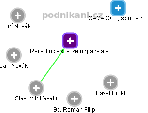 Recycling - kovové odpady a.s. - obrázek vizuálního zobrazení vztahů obchodního rejstříku