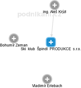 Ski  klub  Špindl  PRODUKCE  s.r.o. - obrázek vizuálního zobrazení vztahů obchodního rejstříku