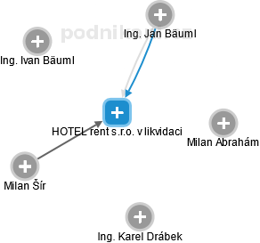 HOTEL rent s.r.o. v likvidaci - obrázek vizuálního zobrazení vztahů obchodního rejstříku