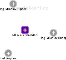 MILA, a.s. v likvidaci - obrázek vizuálního zobrazení vztahů obchodního rejstříku