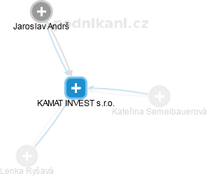 KAMAT INVEST s.r.o. - obrázek vizuálního zobrazení vztahů obchodního rejstříku