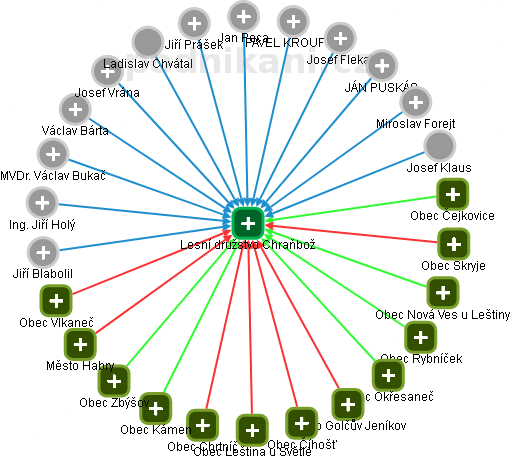 Lesní družstvo Chraňbož - obrázek vizuálního zobrazení vztahů obchodního rejstříku