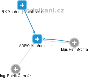 AGRO Mouřenín s.r.o. - obrázek vizuálního zobrazení vztahů obchodního rejstříku