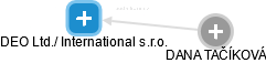 DEO Ltd./ International s.r.o. - obrázek vizuálního zobrazení vztahů obchodního rejstříku