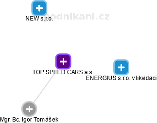 TOP SPEED CARS a.s. - obrázek vizuálního zobrazení vztahů obchodního rejstříku