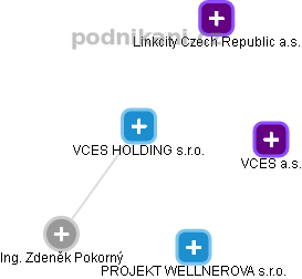 VCES HOLDING s.r.o. - obrázek vizuálního zobrazení vztahů obchodního rejstříku
