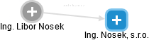 Ing. Nosek, s.r.o. - obrázek vizuálního zobrazení vztahů obchodního rejstříku