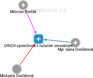 DINOX společnost s ručením omezeným - obrázek vizuálního zobrazení vztahů obchodního rejstříku