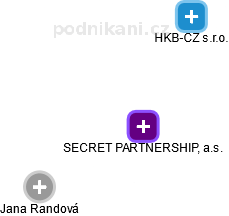 SECRET PARTNERSHIP, a.s. - obrázek vizuálního zobrazení vztahů obchodního rejstříku