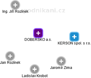 DOBERSKO a.s. - obrázek vizuálního zobrazení vztahů obchodního rejstříku