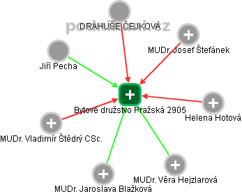 Bytové družstvo Pražská 2905 - obrázek vizuálního zobrazení vztahů obchodního rejstříku