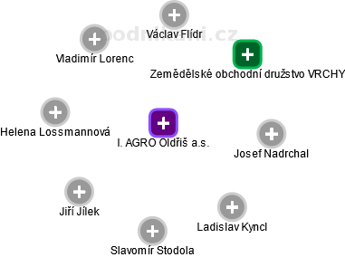 I. AGRO Oldřiš a.s. - obrázek vizuálního zobrazení vztahů obchodního rejstříku