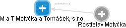 M a T Motyčka a Tomášek, s.r.o. - obrázek vizuálního zobrazení vztahů obchodního rejstříku