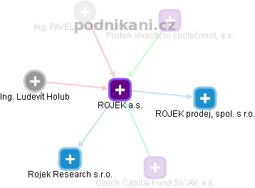 ROJEK a.s. - obrázek vizuálního zobrazení vztahů obchodního rejstříku