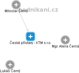 České přístavy - KTM s.r.o. - obrázek vizuálního zobrazení vztahů obchodního rejstříku