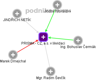 PRISMA - CZ, a.s. v likvidaci - obrázek vizuálního zobrazení vztahů obchodního rejstříku