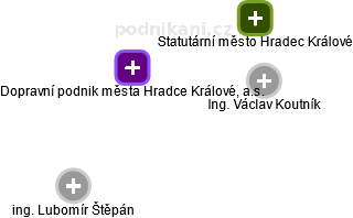 Dopravní podnik města Hradce Králové, a.s. - obrázek vizuálního zobrazení vztahů obchodního rejstříku