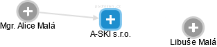 A-SKI s.r.o. - obrázek vizuálního zobrazení vztahů obchodního rejstříku